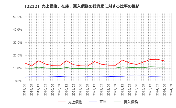 2212 山崎製パン(株): 売上債権、在庫、買入債務の総資産に対する比率の推移