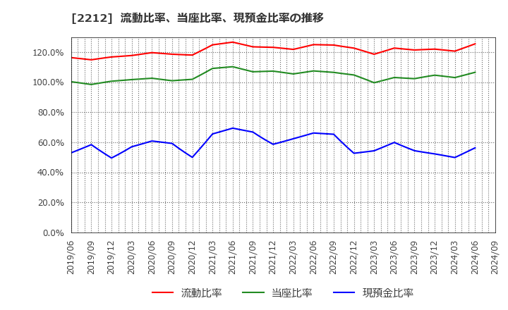 2212 山崎製パン(株): 流動比率、当座比率、現預金比率の推移