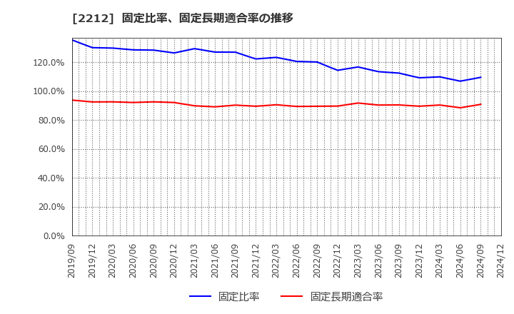 2212 山崎製パン(株): 固定比率、固定長期適合率の推移