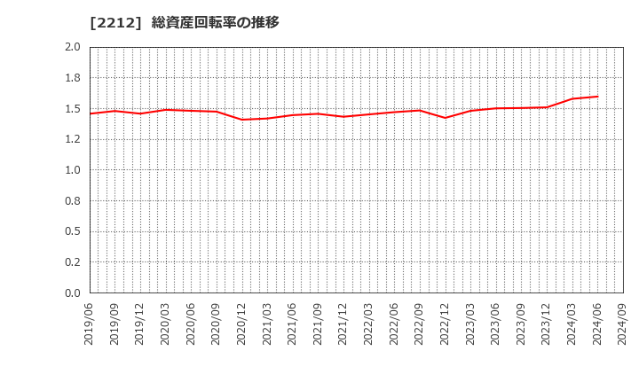 2212 山崎製パン(株): 総資産回転率の推移