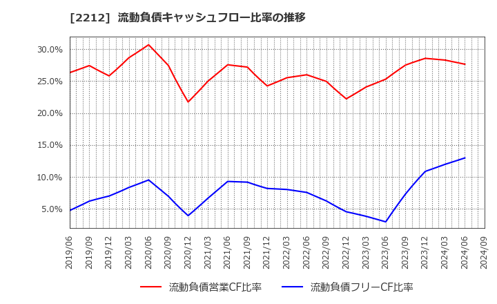 2212 山崎製パン(株): 流動負債キャッシュフロー比率の推移