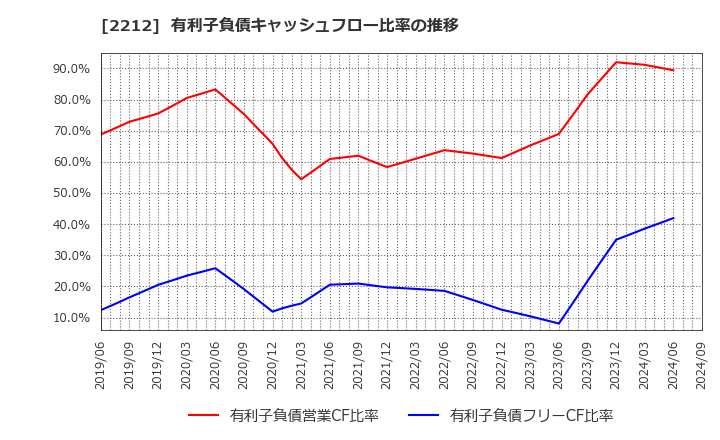 2212 山崎製パン(株): 有利子負債キャッシュフロー比率の推移