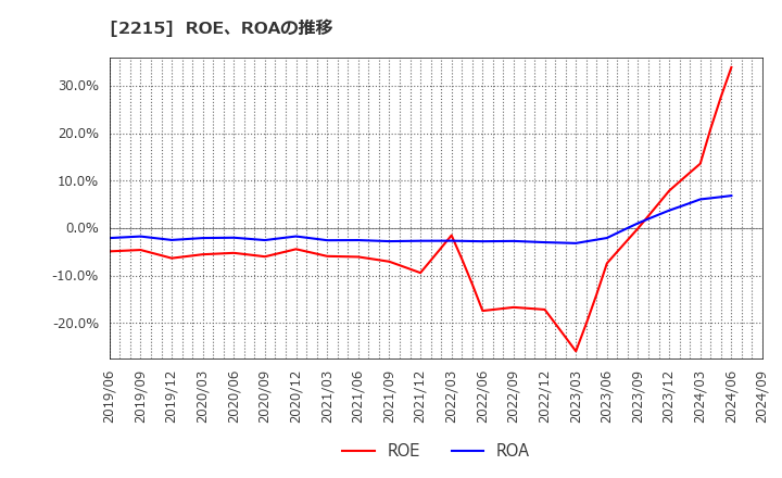 2215 第一屋製パン(株): ROE、ROAの推移