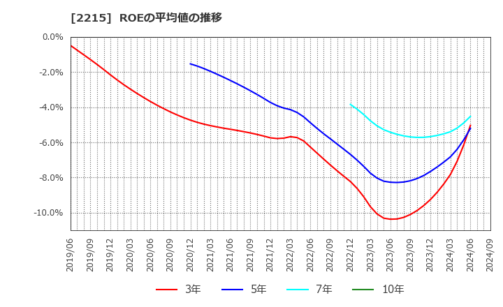 2215 第一屋製パン(株): ROEの平均値の推移