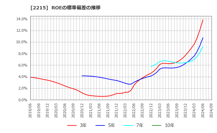 2215 第一屋製パン(株): ROEの標準偏差の推移