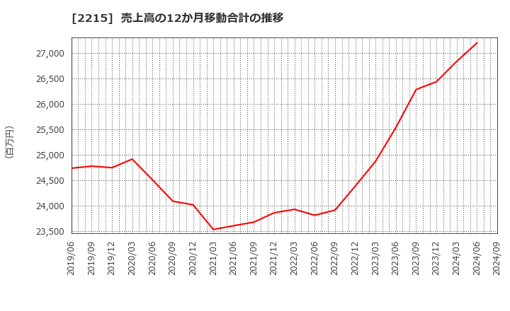 2215 第一屋製パン(株): 売上高の12か月移動合計の推移