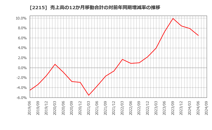 2215 第一屋製パン(株): 売上高の12か月移動合計の対前年同期増減率の推移