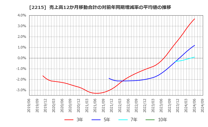 2215 第一屋製パン(株): 売上高12か月移動合計の対前年同期増減率の平均値の推移