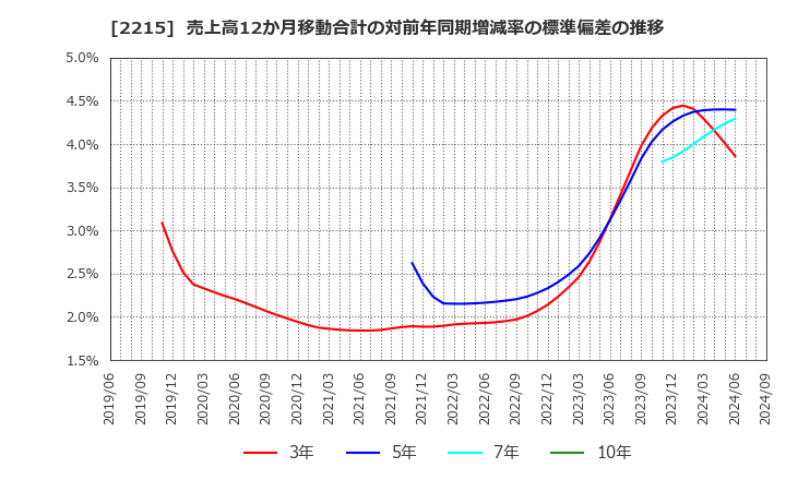 2215 第一屋製パン(株): 売上高12か月移動合計の対前年同期増減率の標準偏差の推移