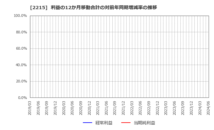 2215 第一屋製パン(株): 利益の12か月移動合計の対前年同期増減率の推移