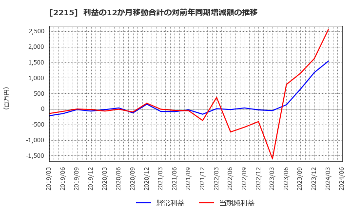 2215 第一屋製パン(株): 利益の12か月移動合計の対前年同期増減額の推移