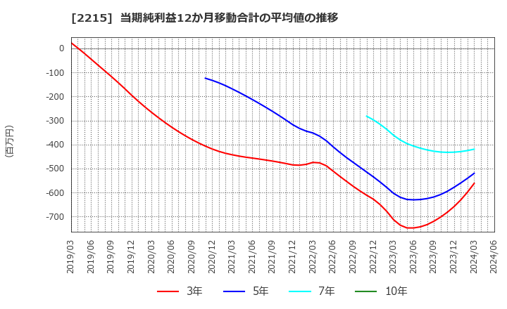 2215 第一屋製パン(株): 当期純利益12か月移動合計の平均値の推移