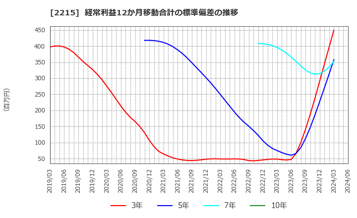 2215 第一屋製パン(株): 経常利益12か月移動合計の標準偏差の推移