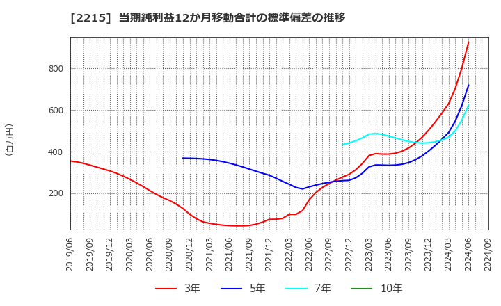 2215 第一屋製パン(株): 当期純利益12か月移動合計の標準偏差の推移