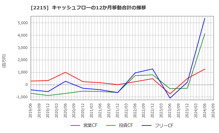 2215 第一屋製パン(株): キャッシュフローの12か月移動合計の推移