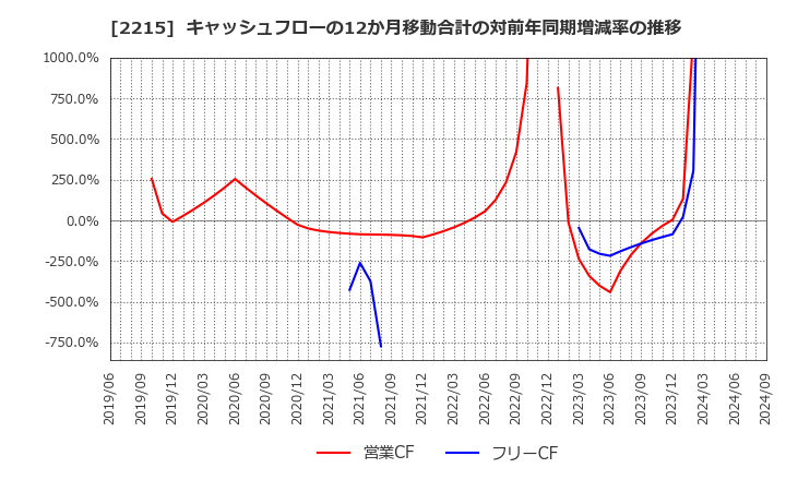 2215 第一屋製パン(株): キャッシュフローの12か月移動合計の対前年同期増減率の推移