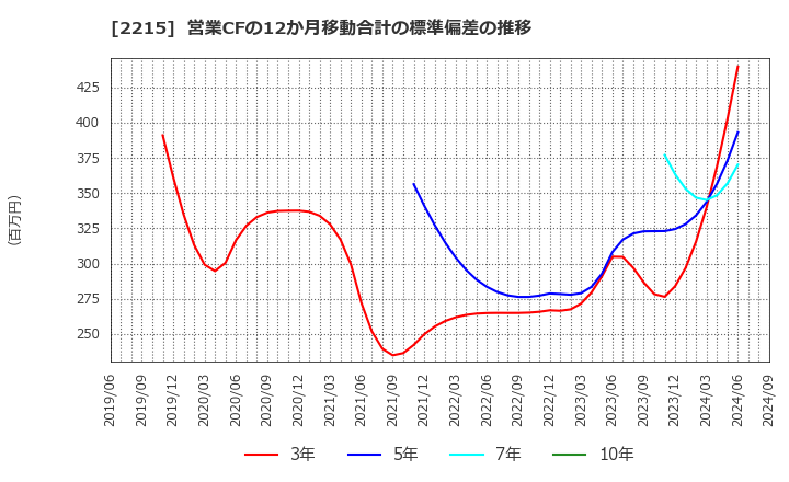 2215 第一屋製パン(株): 営業CFの12か月移動合計の標準偏差の推移