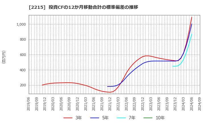 2215 第一屋製パン(株): 投資CFの12か月移動合計の標準偏差の推移