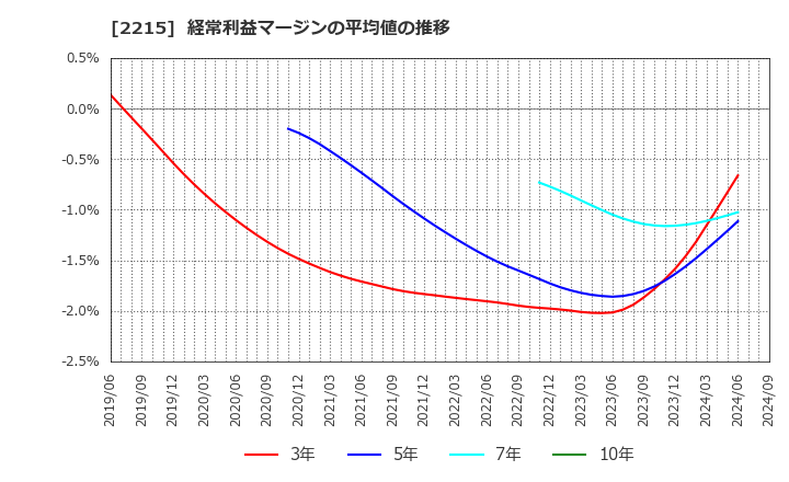 2215 第一屋製パン(株): 経常利益マージンの平均値の推移