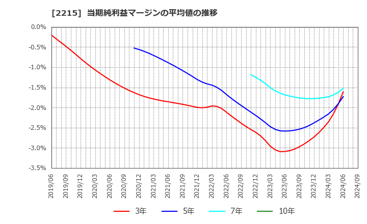 2215 第一屋製パン(株): 当期純利益マージンの平均値の推移