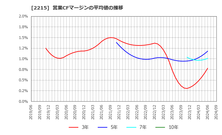 2215 第一屋製パン(株): 営業CFマージンの平均値の推移