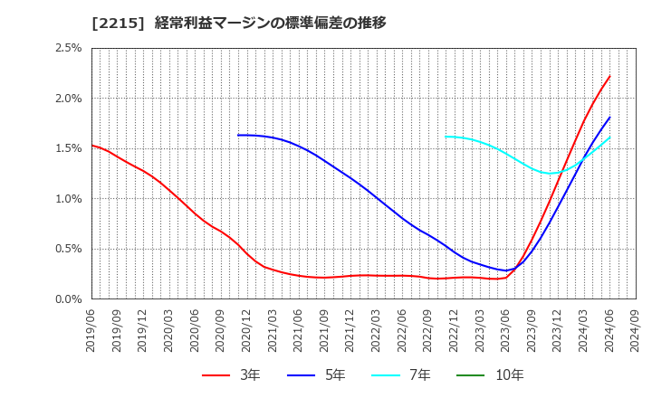 2215 第一屋製パン(株): 経常利益マージンの標準偏差の推移