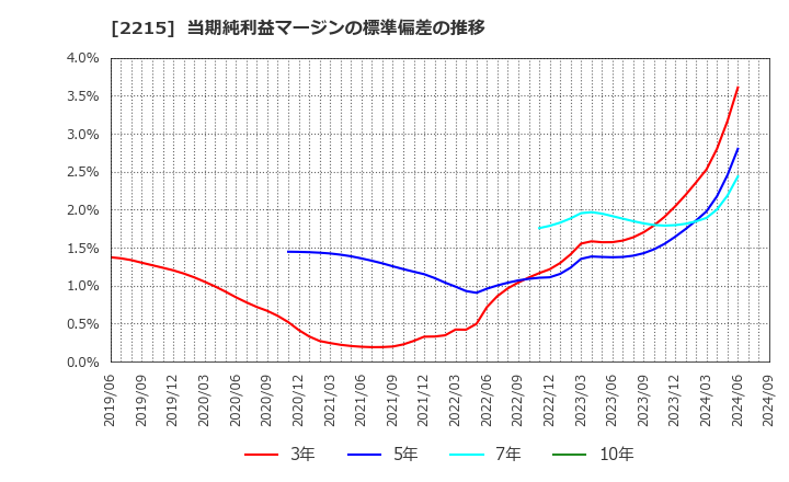 2215 第一屋製パン(株): 当期純利益マージンの標準偏差の推移