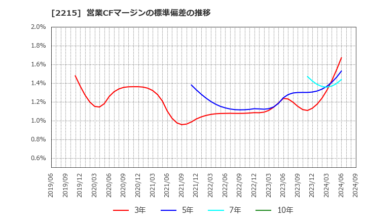 2215 第一屋製パン(株): 営業CFマージンの標準偏差の推移