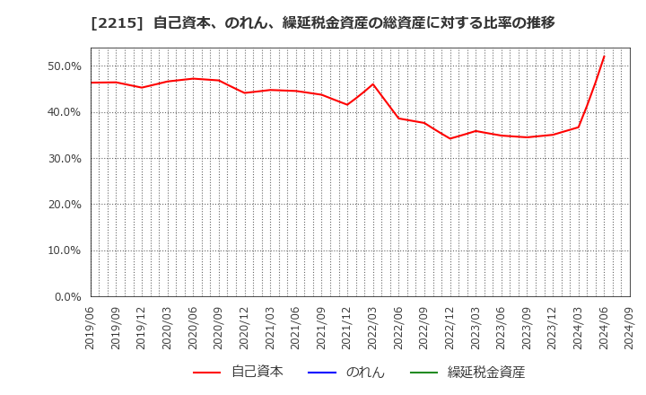 2215 第一屋製パン(株): 自己資本、のれん、繰延税金資産の総資産に対する比率の推移