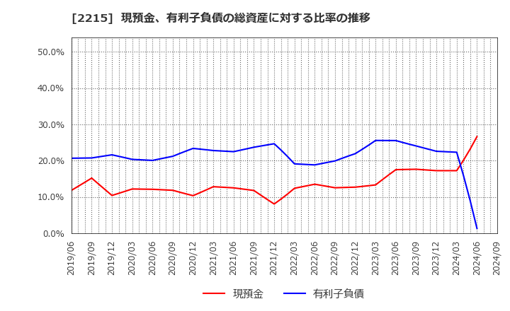 2215 第一屋製パン(株): 現預金、有利子負債の総資産に対する比率の推移