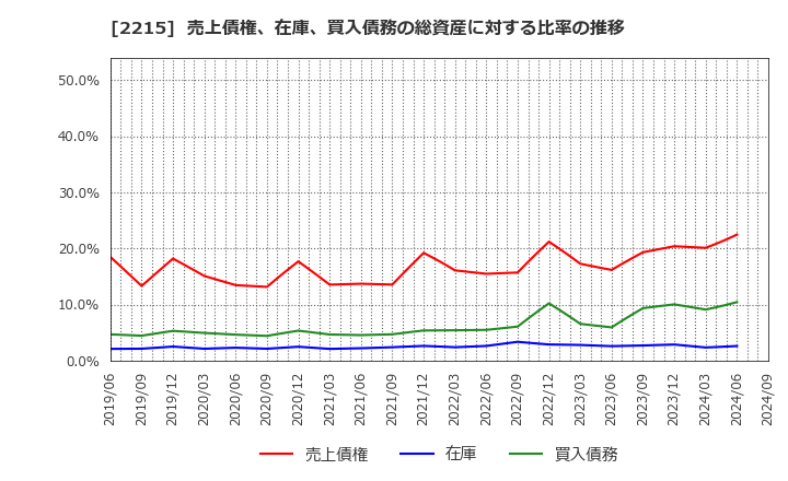 2215 第一屋製パン(株): 売上債権、在庫、買入債務の総資産に対する比率の推移