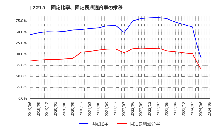 2215 第一屋製パン(株): 固定比率、固定長期適合率の推移