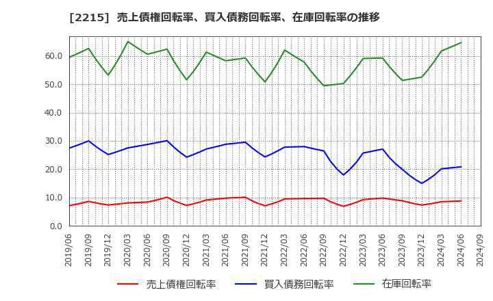 2215 第一屋製パン(株): 売上債権回転率、買入債務回転率、在庫回転率の推移