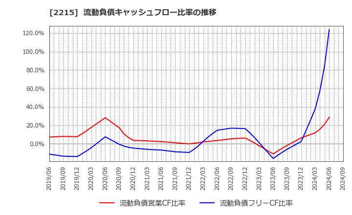 2215 第一屋製パン(株): 流動負債キャッシュフロー比率の推移