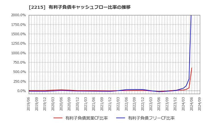 2215 第一屋製パン(株): 有利子負債キャッシュフロー比率の推移