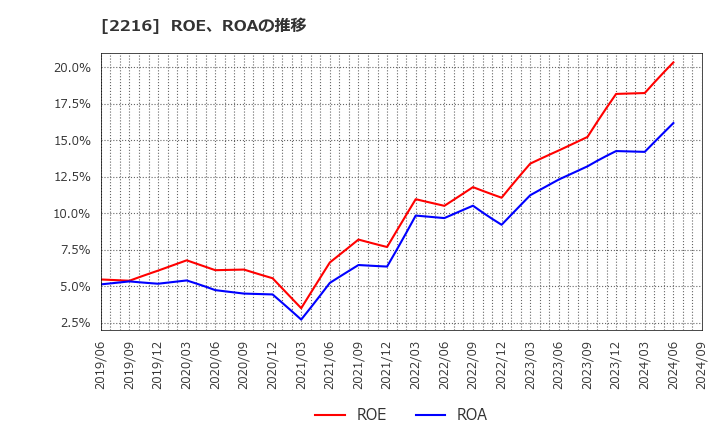 2216 カンロ(株): ROE、ROAの推移