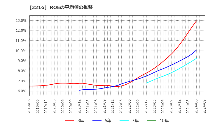 2216 カンロ(株): ROEの平均値の推移