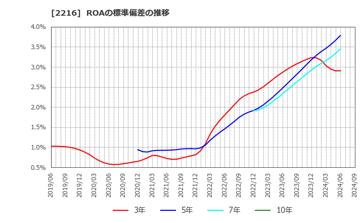 2216 カンロ(株): ROAの標準偏差の推移