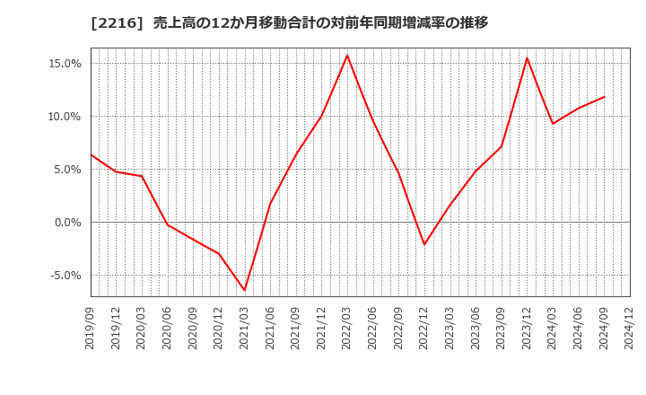 2216 カンロ(株): 売上高の12か月移動合計の対前年同期増減率の推移