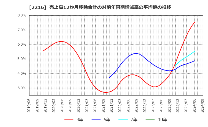 2216 カンロ(株): 売上高12か月移動合計の対前年同期増減率の平均値の推移