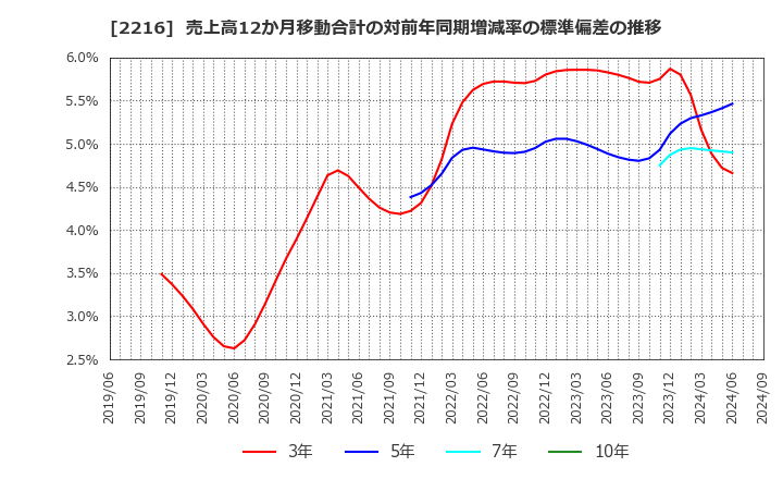 2216 カンロ(株): 売上高12か月移動合計の対前年同期増減率の標準偏差の推移