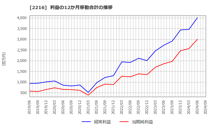 2216 カンロ(株): 利益の12か月移動合計の推移