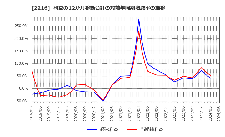 2216 カンロ(株): 利益の12か月移動合計の対前年同期増減率の推移