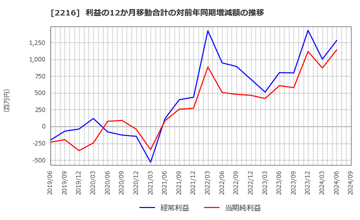 2216 カンロ(株): 利益の12か月移動合計の対前年同期増減額の推移