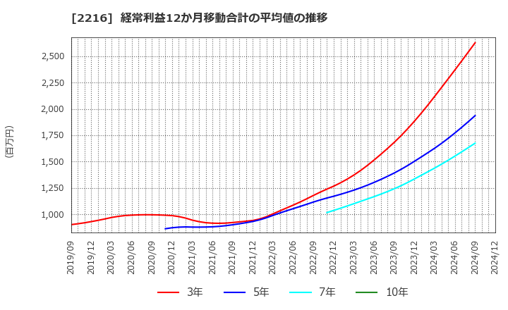 2216 カンロ(株): 経常利益12か月移動合計の平均値の推移