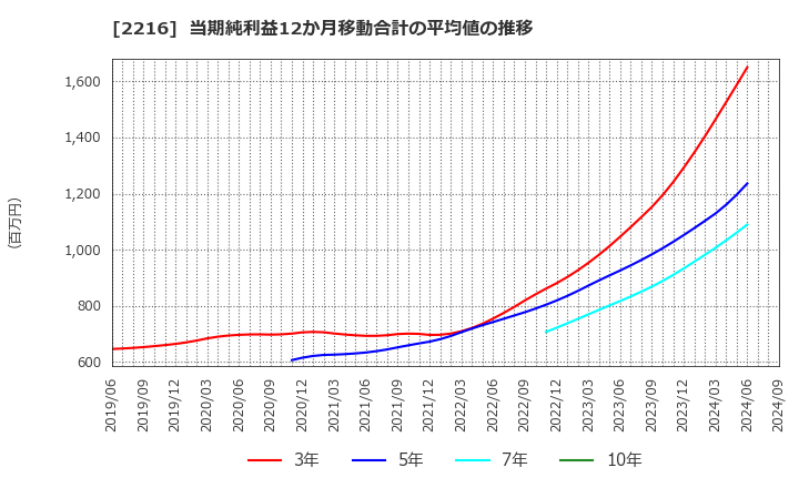 2216 カンロ(株): 当期純利益12か月移動合計の平均値の推移