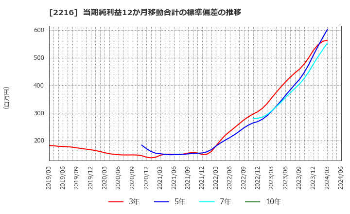 2216 カンロ(株): 当期純利益12か月移動合計の標準偏差の推移