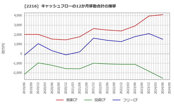 2216 カンロ(株): キャッシュフローの12か月移動合計の推移