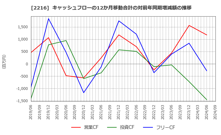 2216 カンロ(株): キャッシュフローの12か月移動合計の対前年同期増減額の推移