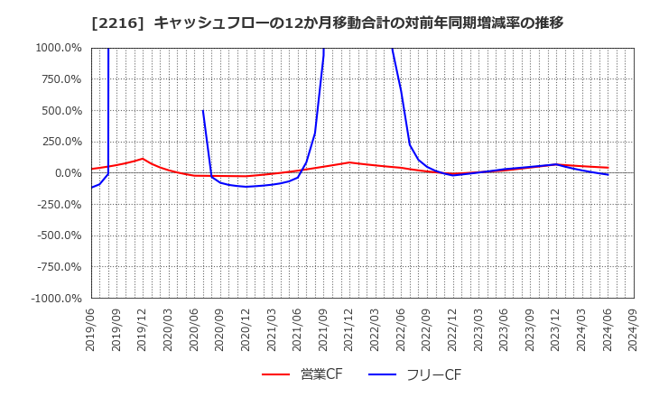 2216 カンロ(株): キャッシュフローの12か月移動合計の対前年同期増減率の推移